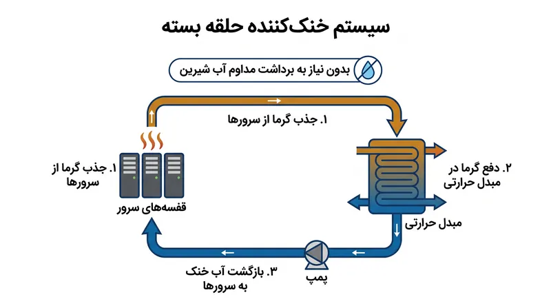 متا برای حذف برداشت مداوم منابع آب شیرین محلی، از خنک‌سازی حلقه بسته استفاده خواهد کرد.