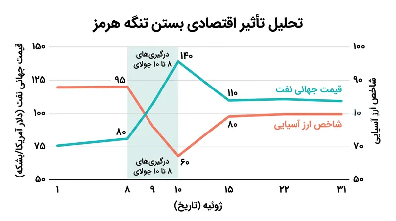 بازارهای جهانی به حملات مجدد واکنش شدیدی نشان دادند و سپس با انتشار خبر آتش‌بس جدید، تثبیت شدند.