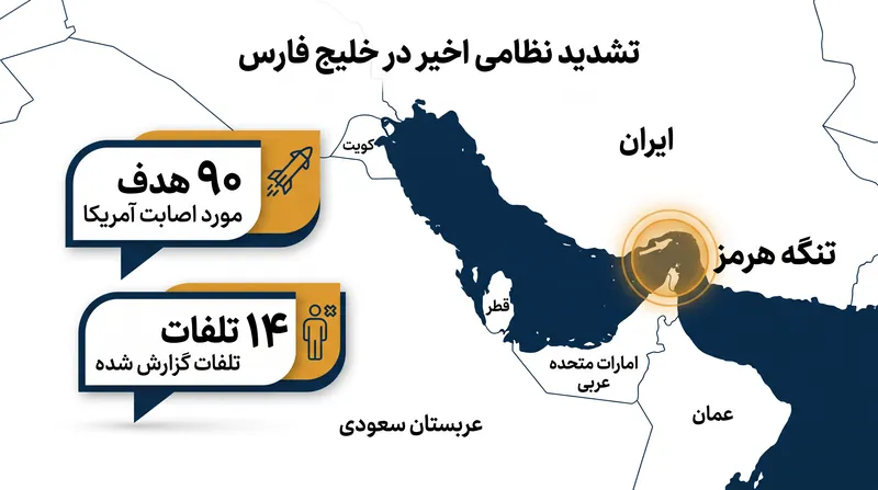 فروپاشی کوتاه‌مدت آتش‌بس، تبادلات نظامی شدیدی را در سراسر خلیج فارس در پی داشت.