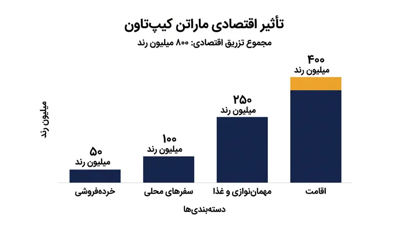 پیش‌بینی می‌شود که ماراتن صدها میلیون رند به بخش‌های محلی مهمان‌نوازی و گردشگری وارد کند.