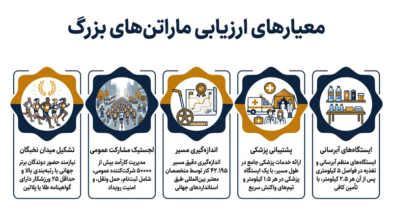 مسابقات نامزد باید برای کسب وضعیت مِیجِر، از بیش از ۱۰۰ معیار عملیاتی سختگیرانه در سال‌های متوالی بگذرند.