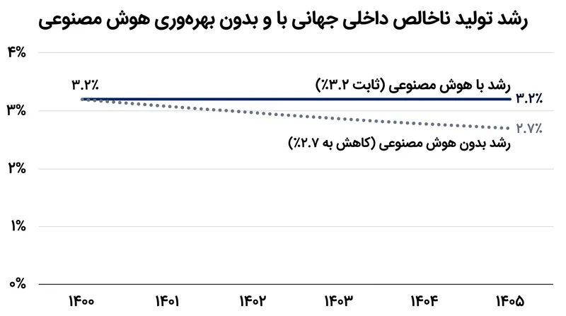 بدون ادغام هوش مصنوعی سازمانی، پیش‌بینی‌های رشد جهانی به طور قابل توجهی پایین‌تر خواهد بود.