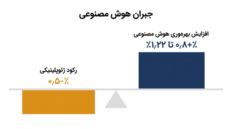 افزایش بهره‌وری ناشی از هوش مصنوعی در حال حاضر از رکود اقتصادی ناشی از گسستگی زنجیره تأمین پیشی گرفته است.