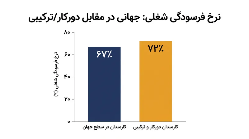 کارمندان دورکار و ترکیبی نرخ فرسودگی شغلی بالاتری را به دلیل محو شدن مرزهای کار و زندگی گزارش می‌کنند.