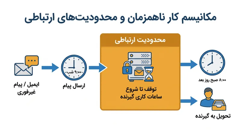 محدودیت‌های ارتباطی، تحویل پیام‌های غیرفوری را تا شروع ساعات کاری گیرنده به تأخیر می‌اندازند.