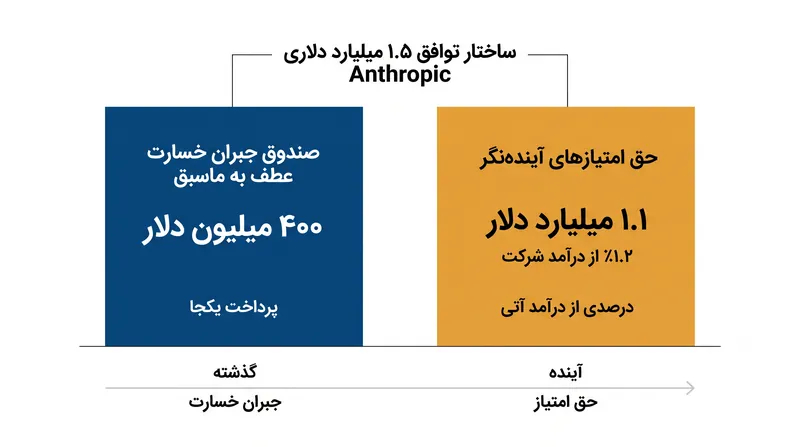 ساختار توافق ۱.۵ میلیارد دلاری مهم برای جبران خسارت خالقان بابت استفاده گذشته و درآمد آتی.