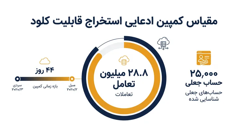 مقیاس کمپین ادعایی استخراج قابلیت که کلود را هدف قرار داده است.