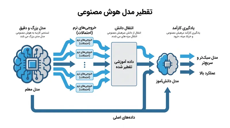 چگونه تقطیر خصمانه قابلیت‌ها را از مدل‌های هوش مصنوعی پیشرفته استخراج می‌کند.