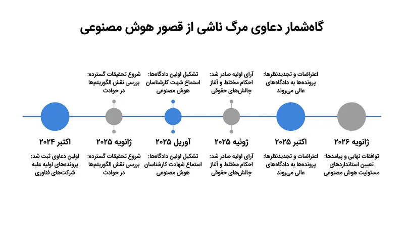 گاه‌شمار شکایات مهم مرگ ناشی از قصور علیه توسعه‌دهندگان هوش مصنوعی.