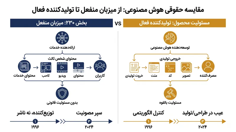 شاکیان استدلال می‌کنند که چت‌بات‌های هوش مصنوعی محصولات تولید شده هستند، نه تالارهای گفتگوی منفعل که تحت حمایت بخش ۲۳۰ قرار دارند.