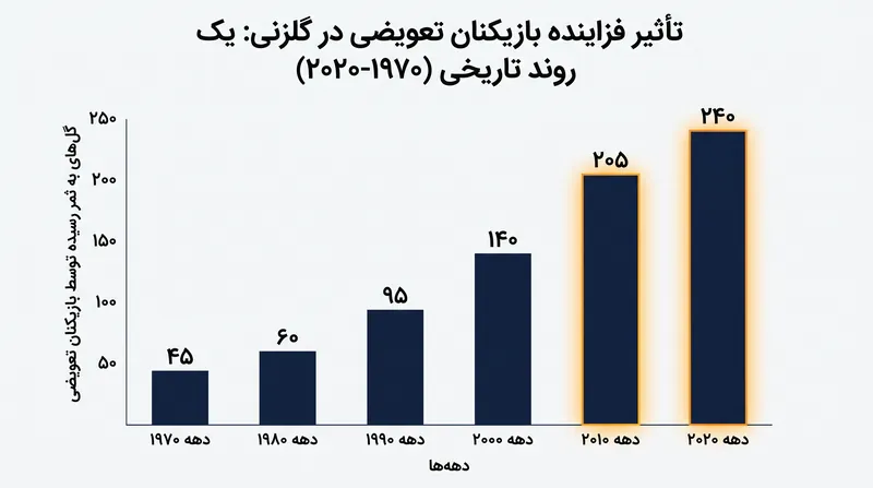 با افزایش تعداد تعویض‌های مجاز، تأثیر گلزنی بازیکنان تعویضی به شدت افزایش یافته است.