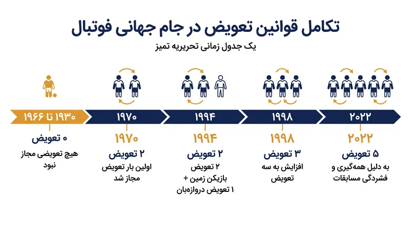گسترش تدریجی قانون تعویض در طول تاریخ جام جهانی.