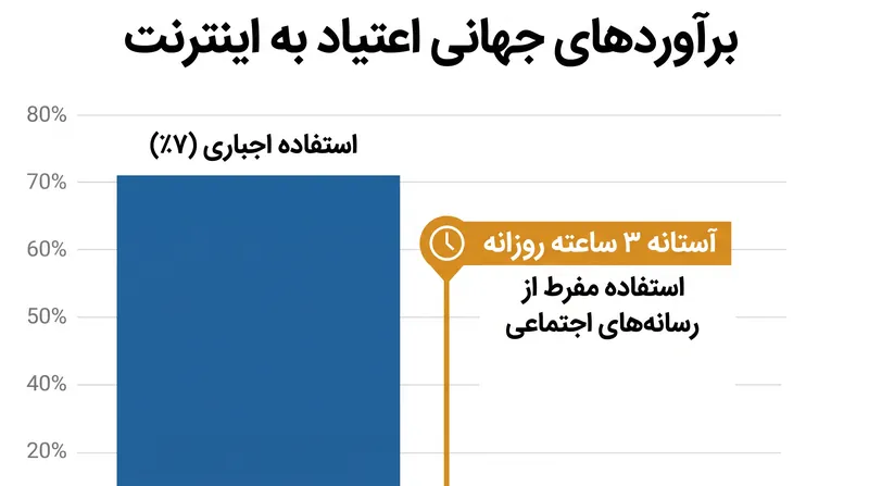 محققان بهداشت عمومی تخمین می‌زنند که بخش قابل توجهی از جمعیت جهانی علائم استفاده اجباری از اینترنت را نشان می‌دهند.