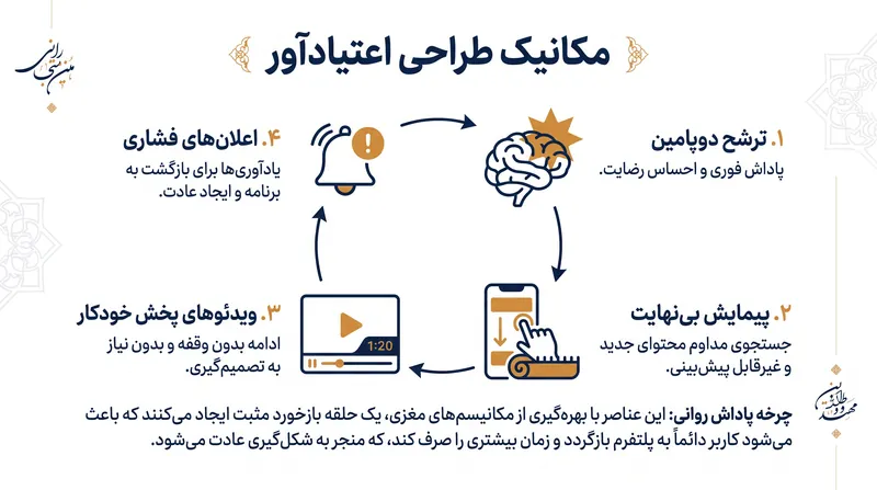 چگونه معماری پلتفرم‌ها برای تحریک حلقه‌های پاداش رفتاری مهندسی شده‌اند.