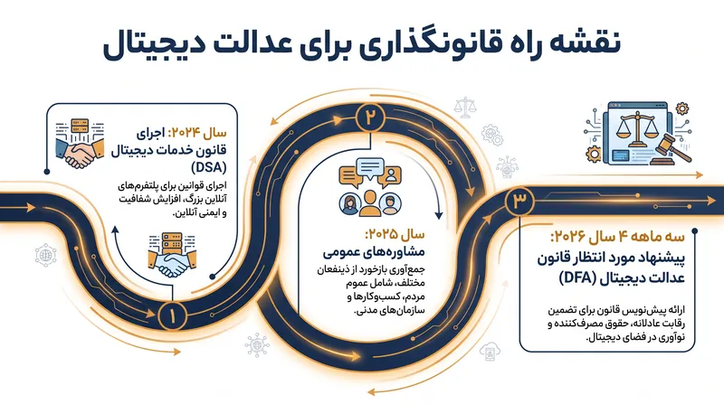 نقشه راه قانونگذاری اتحادیه اروپا برای تلاش جهت تنظیم مقررات عدالت دیجیتال.