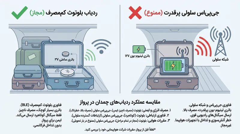 مقامات هوانوردی استفاده از ردیاب‌های بلوتوث کم‌مصرف را در قسمت بار هواپیما مجاز می‌دانند و جایگزینی مطابق با مقررات برای جی‌پی‌اس داخلی ارائه می‌دهند.