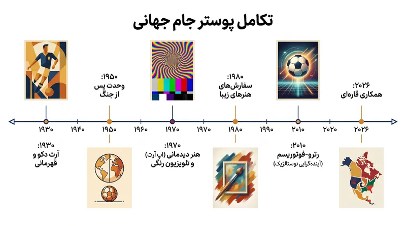 سبک‌های هنری پوسترها به طور مداوم بازتاب‌دهنده روندهای گسترده‌تر طراحی جهانی در دهه‌های مربوطه بوده‌اند.