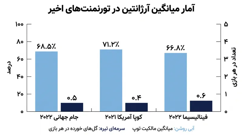 سیستم منعطف اسکالونی به آرژانتین اجازه می‌دهد تا مالکیت توپ را در دست بگیرد در عین حال یک رکورد دفاعی نخبه را حفظ کند.