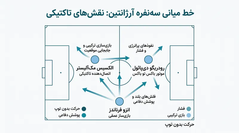 خط میانی اسکالونتا متکی بر نقش‌های مکملی است: یک بازی‌ساز عمقی که در دو طرفش دو هافبک میانی پویا و نفوذکننده به فضا قرار دارند.