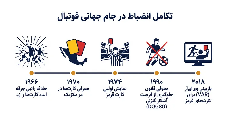 تکامل کارت جریمه از ایده چراغ راهنمایی تا مجازات بازبینی‌شده با فناوری.