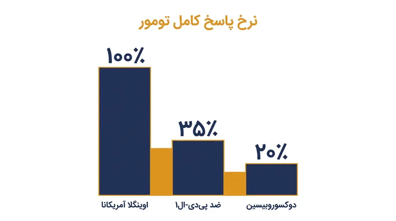 در مدل‌های پیش‌بالینی، باکتری مشتق شده از دوزیستان به طور قابل توجهی بهتر از شیمی‌درمانی و ایمنی‌درمانی استاندارد عمل کرد.