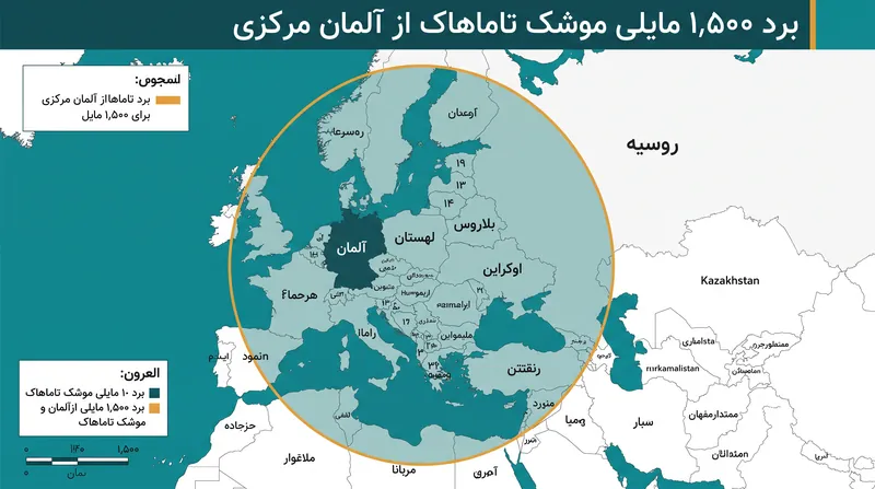 برد تخمینی ۱,۵۰۰ مایلی موشک کروز تاماهاک، قابلیت‌های حمله عمیق بی‌سابقه‌ای را برای آلمان فراهم می‌کند.