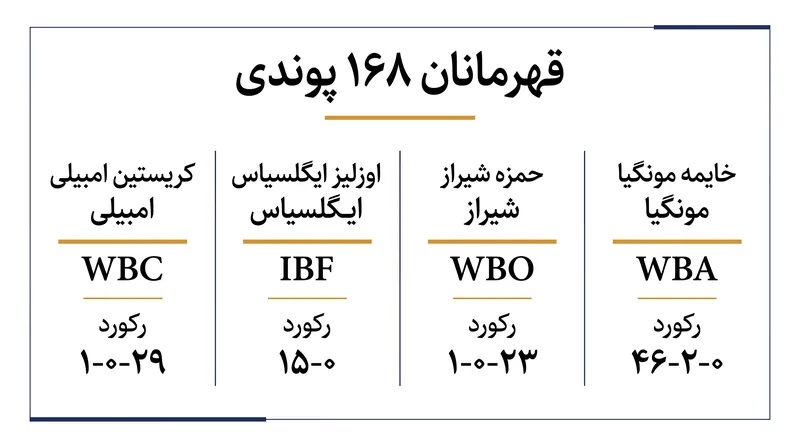 چهار مبارز شکست‌ناپذیر یا با یک شکست، در حال حاضر کمربندهای اصلی فوق میان‌وزن را در اختیار دارند.