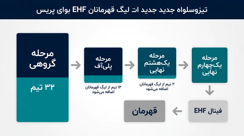 فرمت جدید مردان، تیم‌های لیگ قهرمانان را در مراحل حذفی ادغام می‌کند.