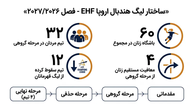 آمار کلیدی فصل ۲۰۲۷/۲۰۲۶ لیگ اروپا هندبال EHF.