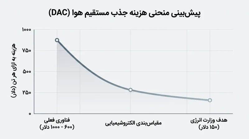 محققان پیش‌بینی می‌کنند که روش الکتریکی می‌تواند در نهایت هزینه‌های جذب را تا آستانه حیاتی ۱۵۰ دلار در هر تن کاهش دهد.