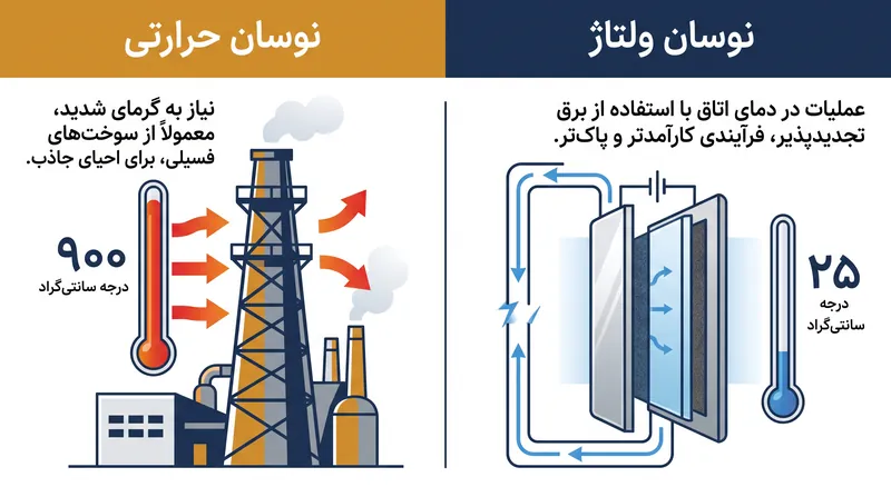 جذب الکتروشیمیایی، جریمه عظیم انرژی ناشی از گرم کردن مواد تا دماهای بسیار بالا را دور می‌زند.