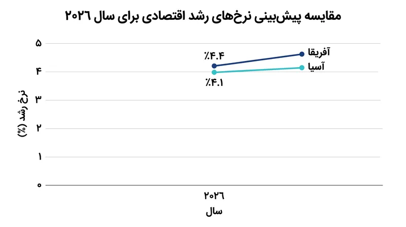 برای اولین بار در تاریخ اخیر، پیش‌بینی می‌شود رشد اقتصادی آفریقا از آسیا پیشی بگیرد.