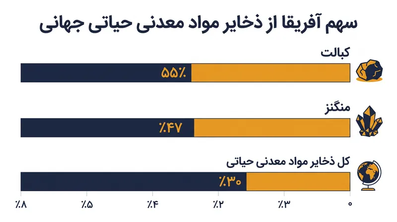 آفریقا اکثریت قاطع مواد معدنی مورد نیاز برای گذار جهانی انرژی را در اختیار دارد.