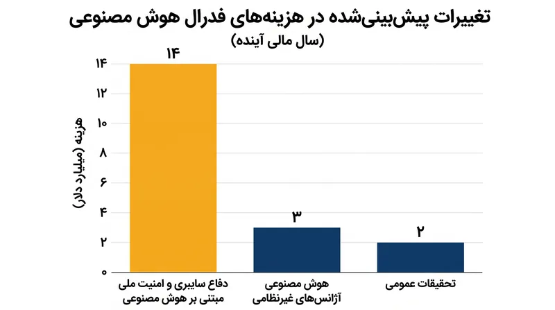 انتظار می‌رود هزینه‌های فدرال به سمت پیمانکاران دفاعی که سیستم‌های هوش مصنوعی مقاوم در برابر حملات سایبری می‌سازند، افزایش یابد.