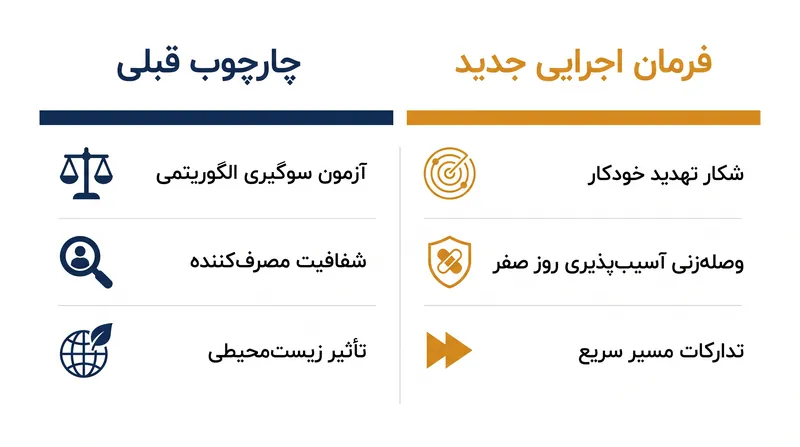 این فرمان اجرایی نشانگر تغییر قطعی از حفاظت‌های مصرف‌کننده به قابلیت‌های دفاع سایبری و نظامی است.