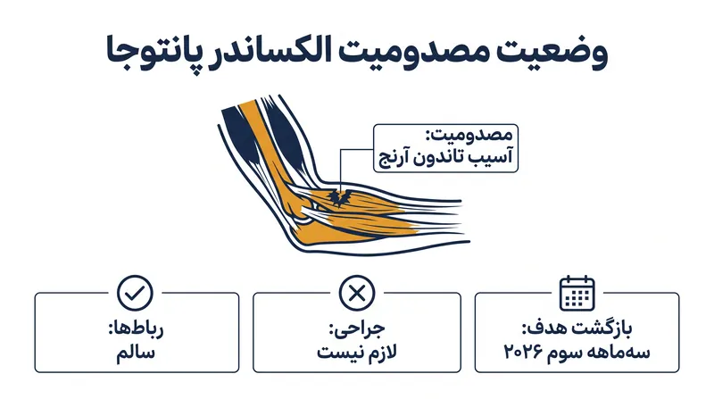 ارزیابی پزشکی پانتوجا نشان داد که رباط‌های او سالم هستند و این امر به او اجازه داد تا از جراحی صرف نظر کند.