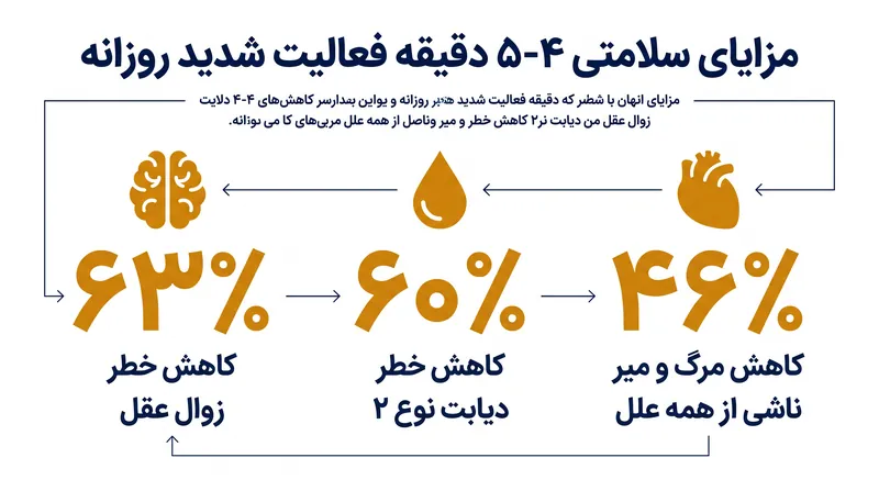 کاهش خطرات مرتبط با تنها چهار تا پنج دقیقه فعالیت شدید روزانه.