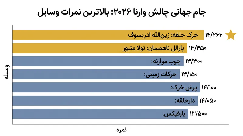 نمرات برجسته مرحله مقدماتی و نهایی از مرحله وارنای این مسابقات.