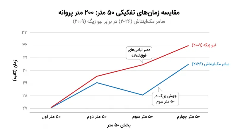 پنجاه متر سوم خیره‌کننده، مک‌اینتاش را از رکورد لباس‌های فوق‌العاده سال ۲۰۰۹ جلو انداخت.