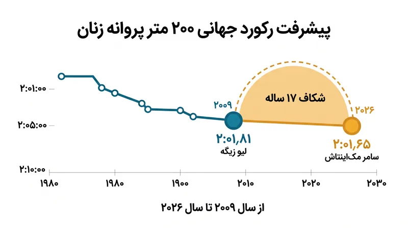 مک‌اینتاش قدیمی‌ترین رکورد جهانی انفرادی در شنای زنان را شکست.