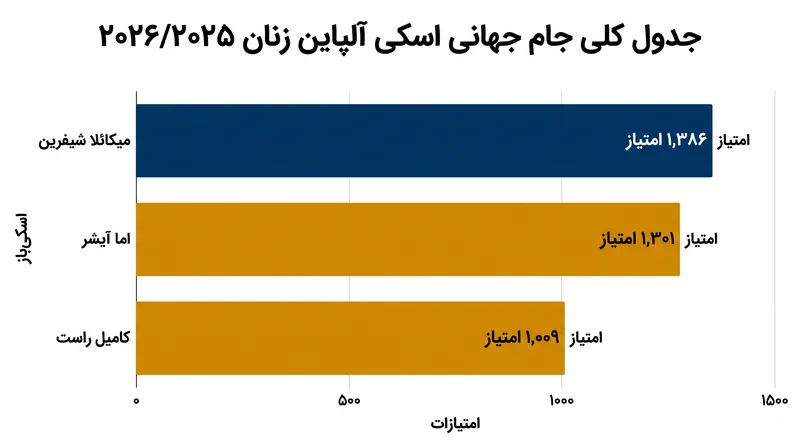 جدول نهایی کلی جام جهانی زنان ۲۰۲۶/۲۰۲۵ نشان‌دهنده رقابت نزدیک در اوج این ورزش است.