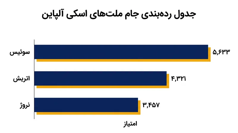 سوئیس بر جدول رده‌بندی جام ملت‌ها مسلط شد و این نشان‌دهنده فهرست عمیق اسکی‌بازان نخبه فنی و سرعتی آنهاست.