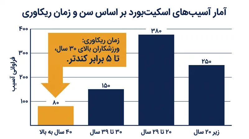 بهبود استخوان و مفاصل می‌تواند برای ورزشکاران در اواسط دهه سی زندگی‌شان تا پنج برابر کندتر باشد.