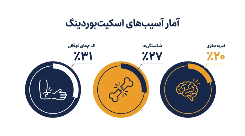 آسیب‌ها و شکستگی‌های اندام فوقانی شایع‌ترین دلایل مراجعه به بیمارستان در ارتباط با اسکیت‌بوردینگ هستند.