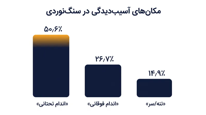 آسیب‌های اندام تحتانی از آسیب‌های اندام فوقانی فراتر رفته‌اند، زیرا سقوط‌ها مکانیسم اصلی آسیب‌دیدگی شده‌اند.