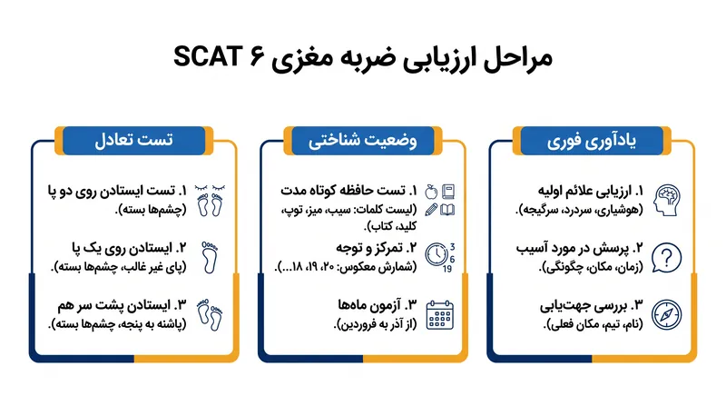 ابزار SCAT ۶ اندازه‌گیری‌های عصبی عینی را پس از یک سقوط شدید ارائه می‌دهد.
