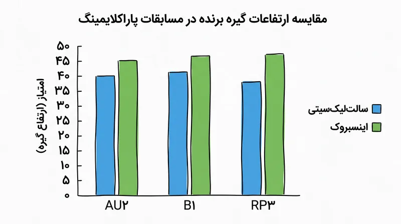 امتیازات گیره برنده نشان‌دهنده افزایش سختی مسیرهای مسابقه ۲۰۲۶ است.