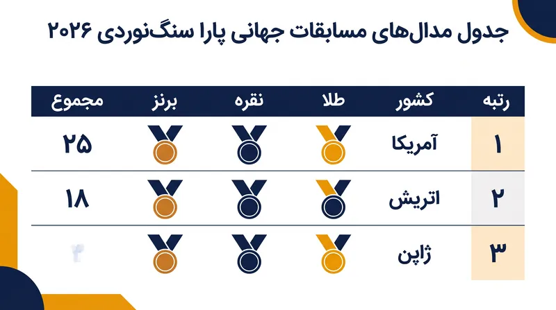 تیم آمریکا در حال حاضر در صدر رده‌بندی کلی تیمی قرار دارد.