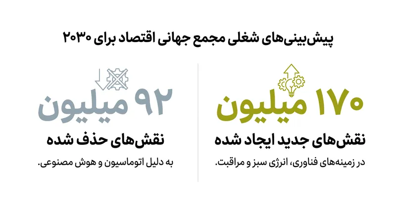 در حالی که جابجایی شغلی ناشی از هوش مصنوعی واقعی است، پیش‌بینی‌های جهانی حاکی از افزایش خالص قابل توجهی در کل فرصت‌های استخدامی است.