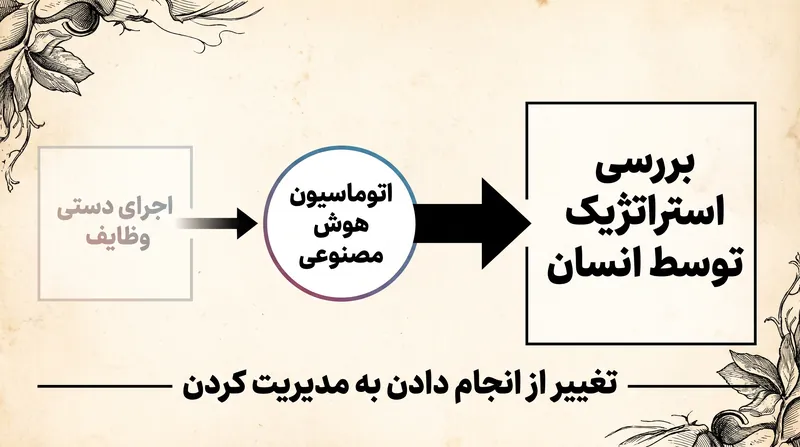 گردش کار مدرن از تولید دستی داده‌ها به سمت بررسی استراتژیک خروجی‌های تولید شده توسط هوش مصنوعی در حال تغییر است.